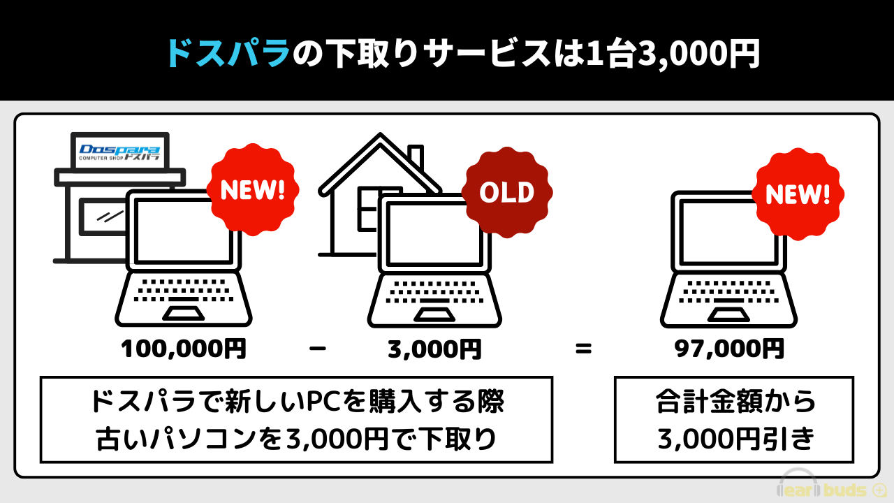 ドスパラ　下取り　3,000円