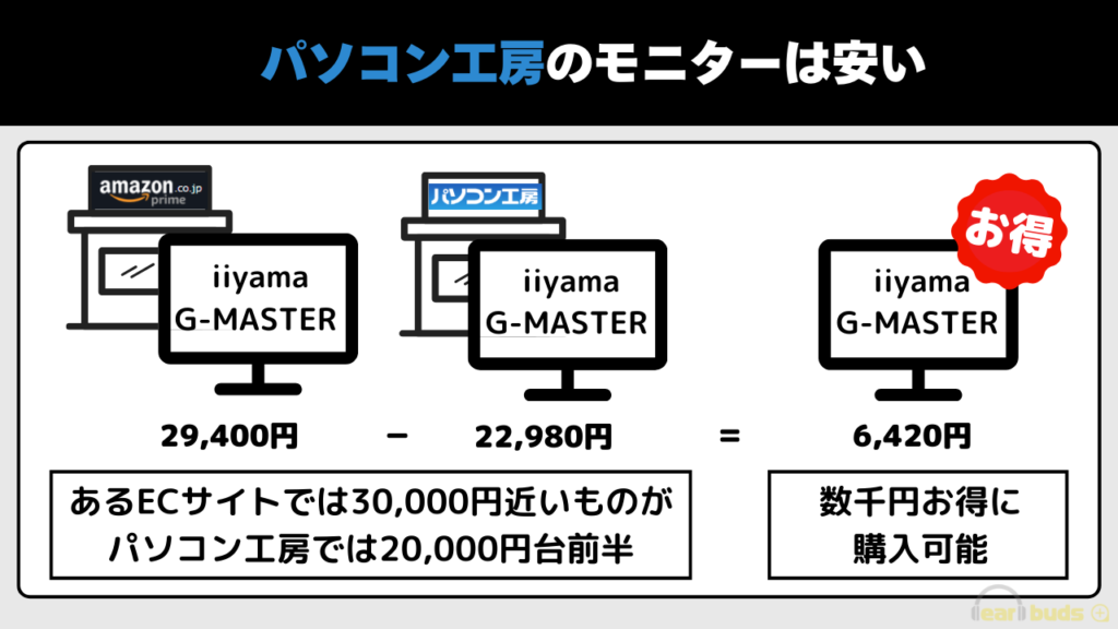 パソコン工房　モニター　安い