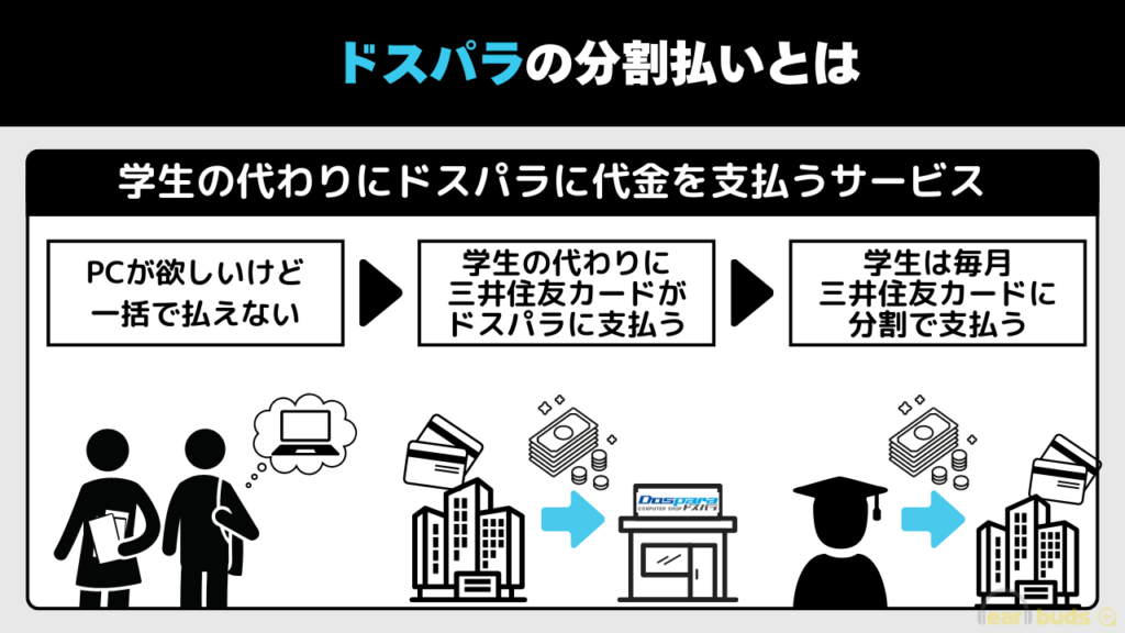 ドスパラ 分割払い 学生そもそも分割払いとは