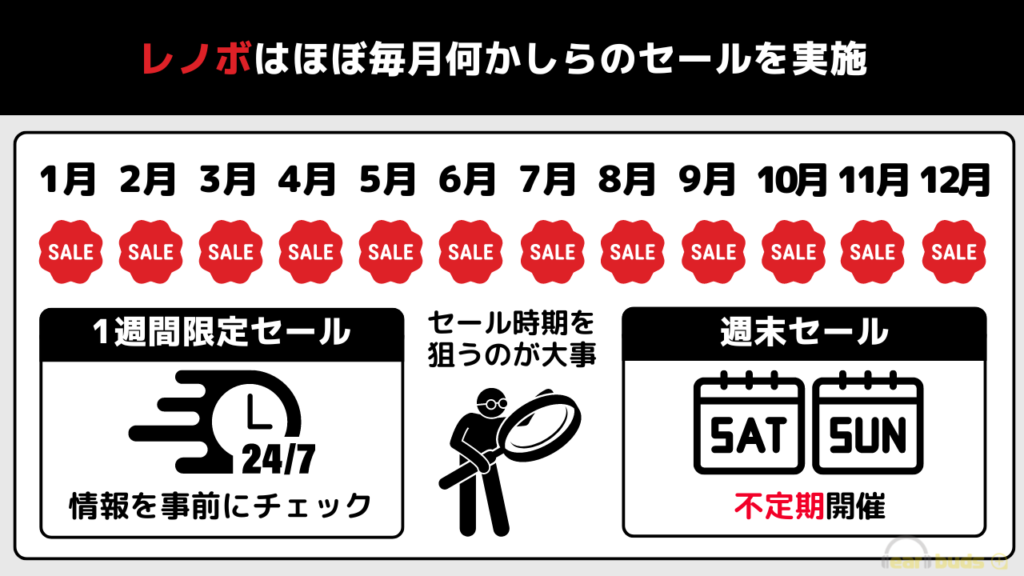 レノボ セール ほぼ毎月セール実施中