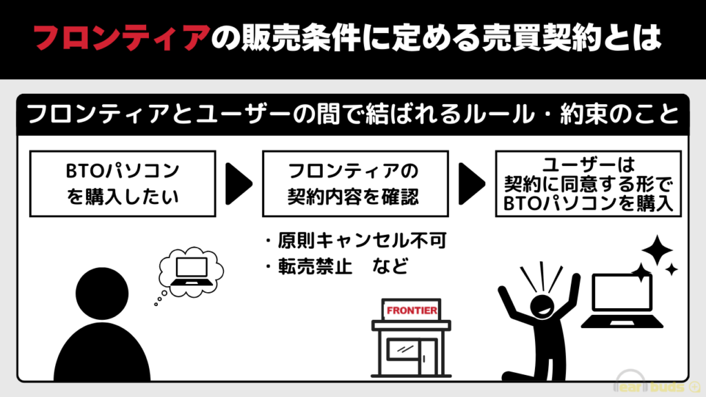 フロンティア　キャンセル 販売条件に定める売買契約とは