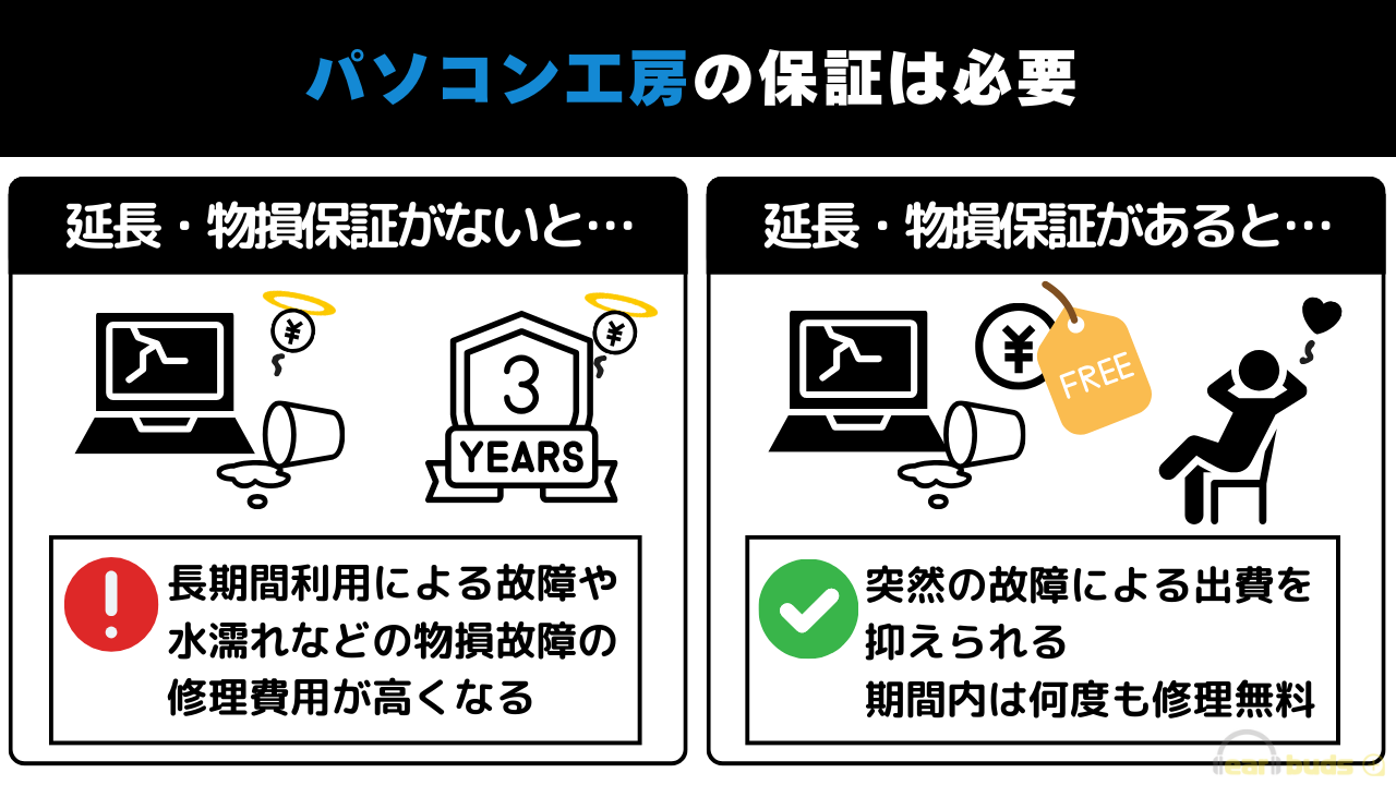 パソコン工房　保証　必要