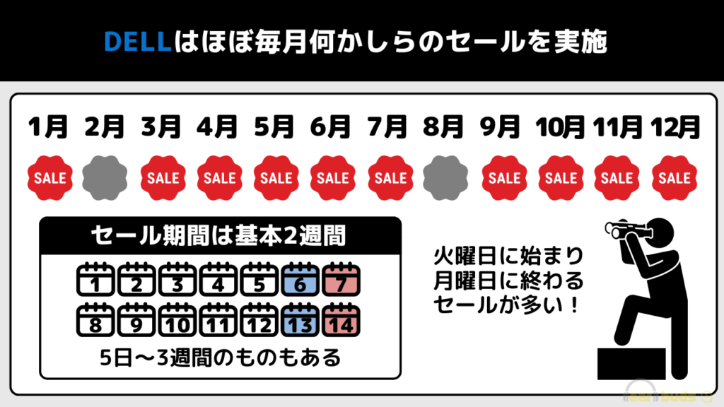 DELL セール時期 ほぼ毎月何かしらを実施