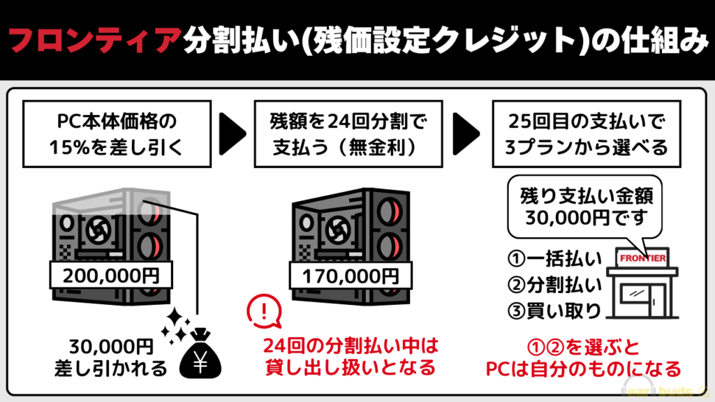 フロンティア 分割払い 分割払いの仕組み