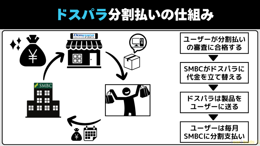 ドスパラ 分割払い 仕組み