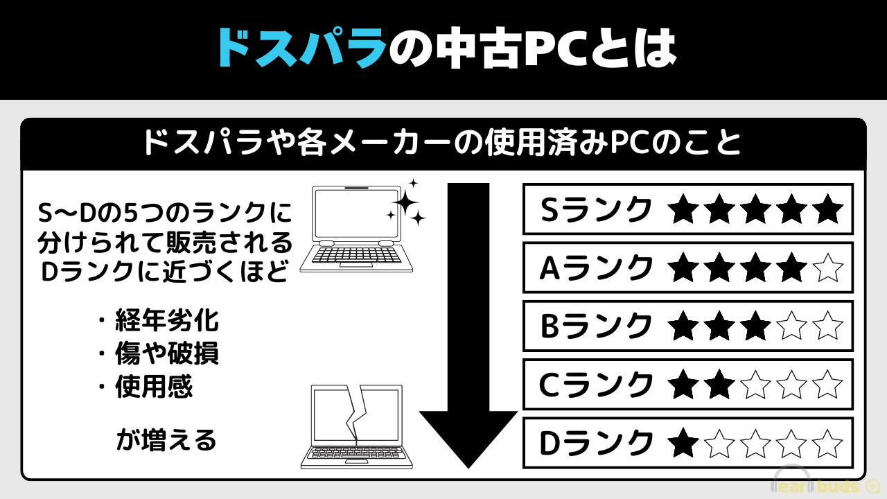 ドスパラ 中古PC とは