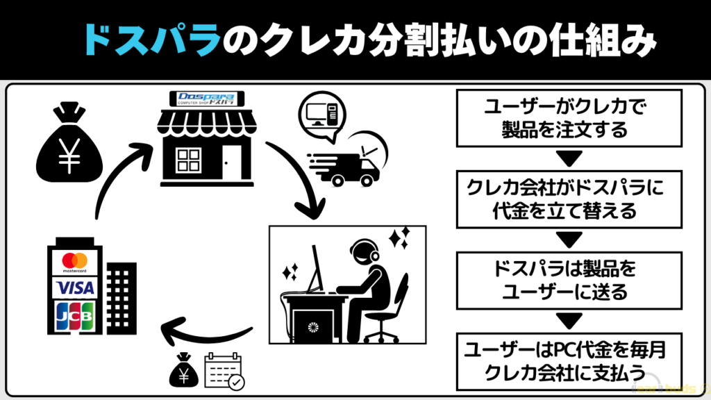 ドスパラ クレジットカード 分割払いの仕組み