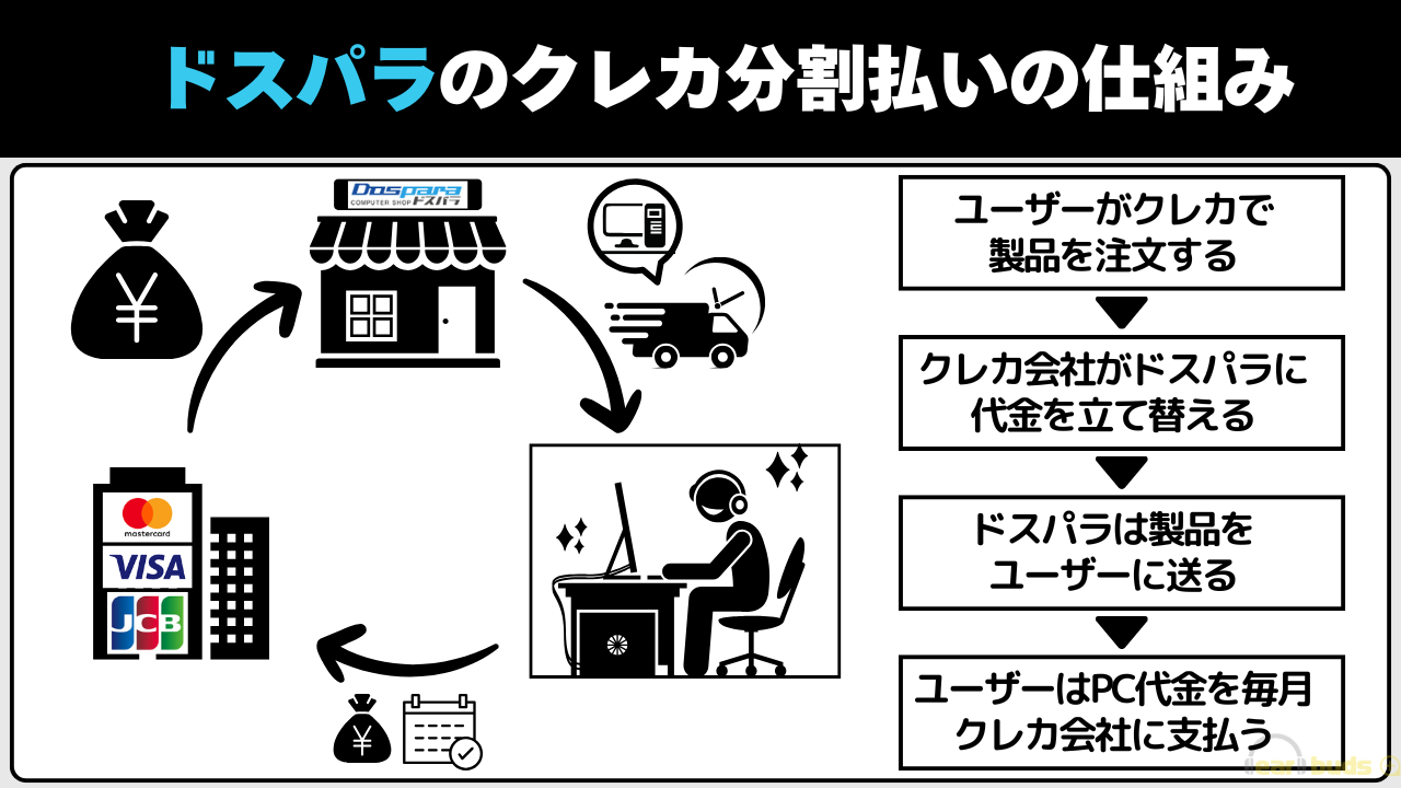 ドスパラ クレジットカード 分割払いの仕組み