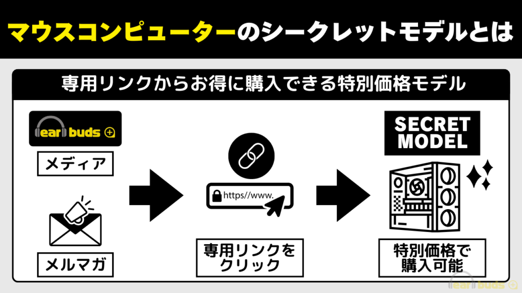 マウスコンピューター シークレットモデル とは