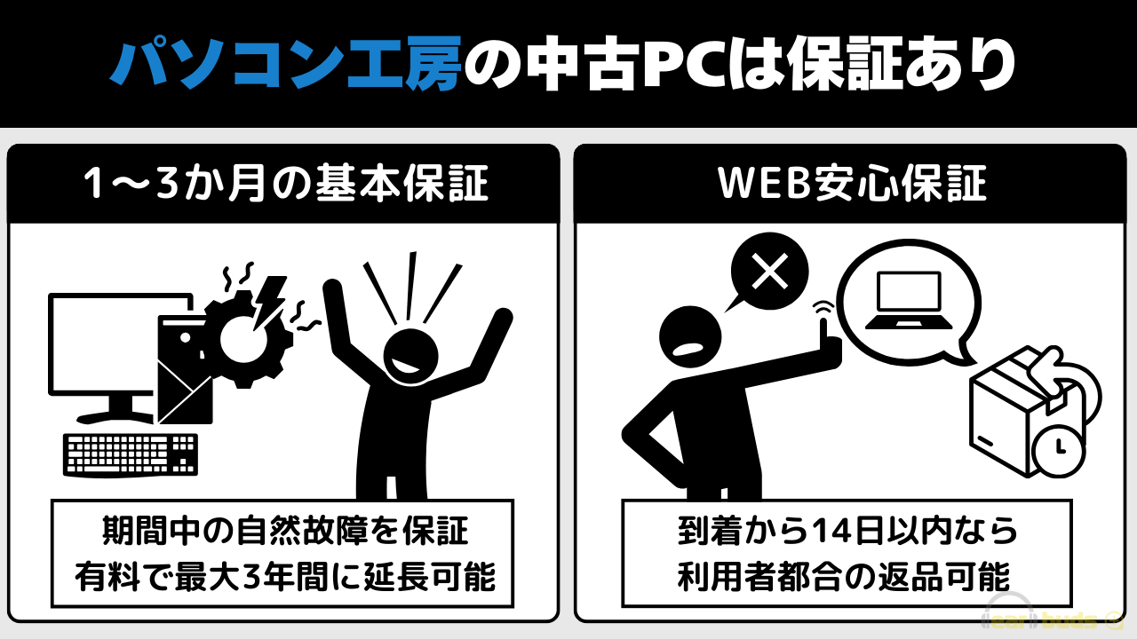 パソコン工房　中古　保証