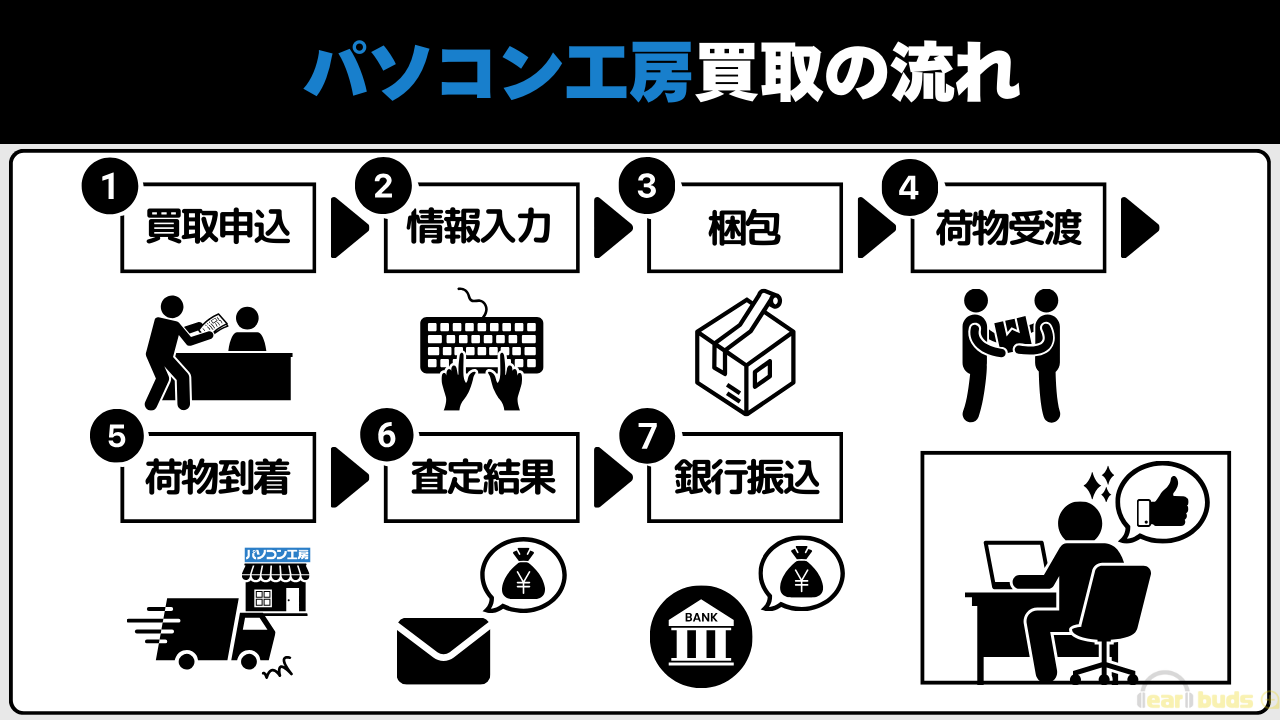 パソコン工房　買取　流れ