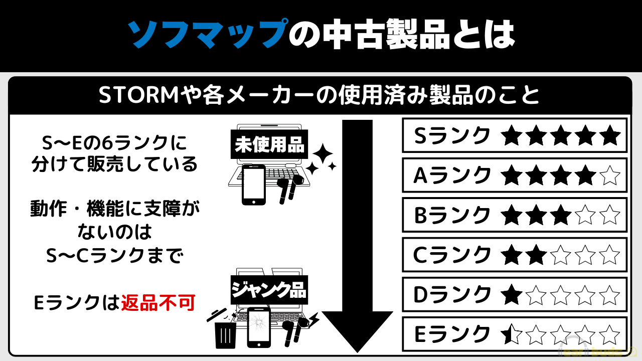 ソフマップ　中古製品　とは