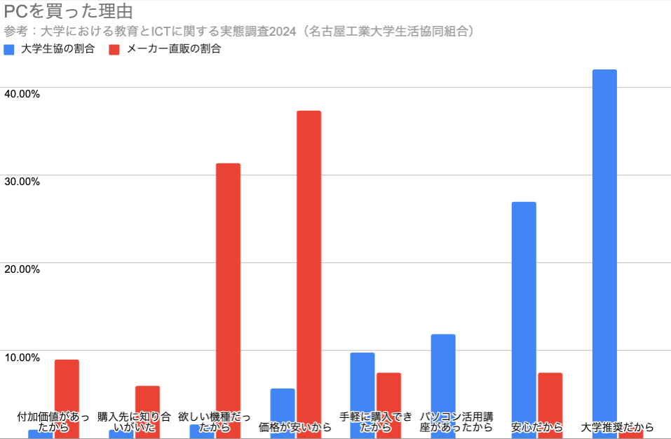 大学生協・メーカー直販でPCを買った理由