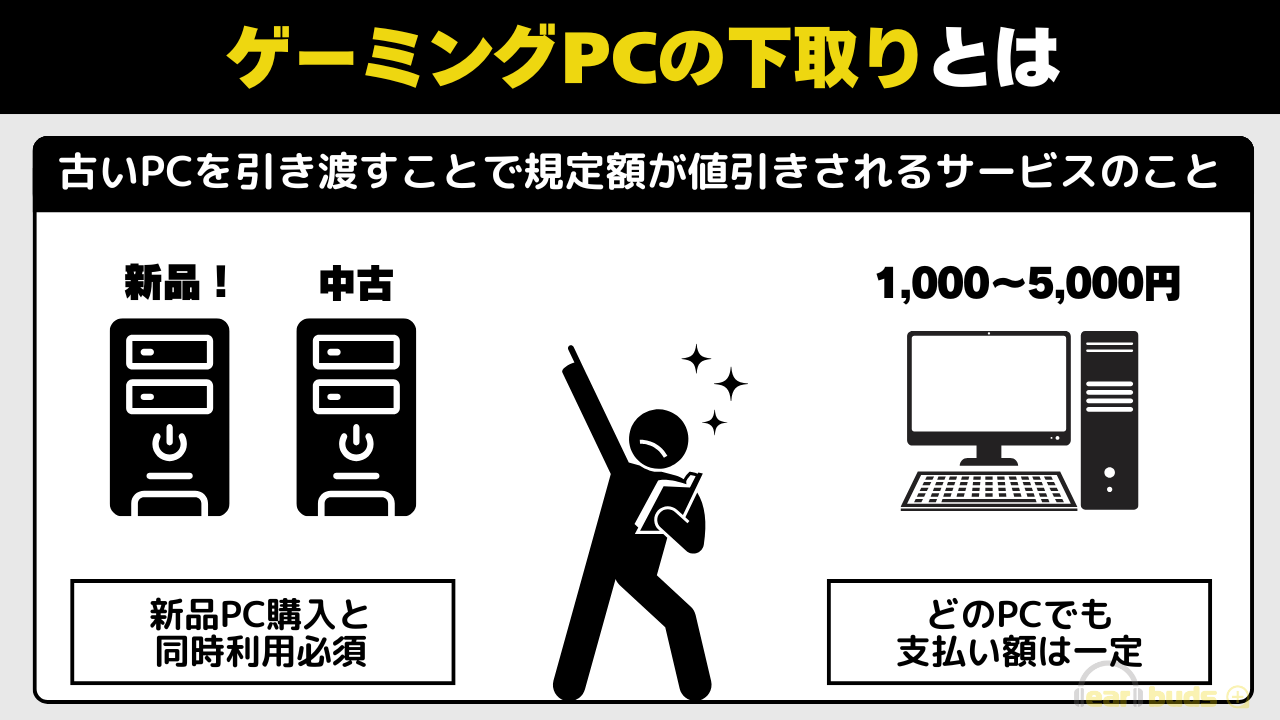 ゲーミングPC 下取り とは