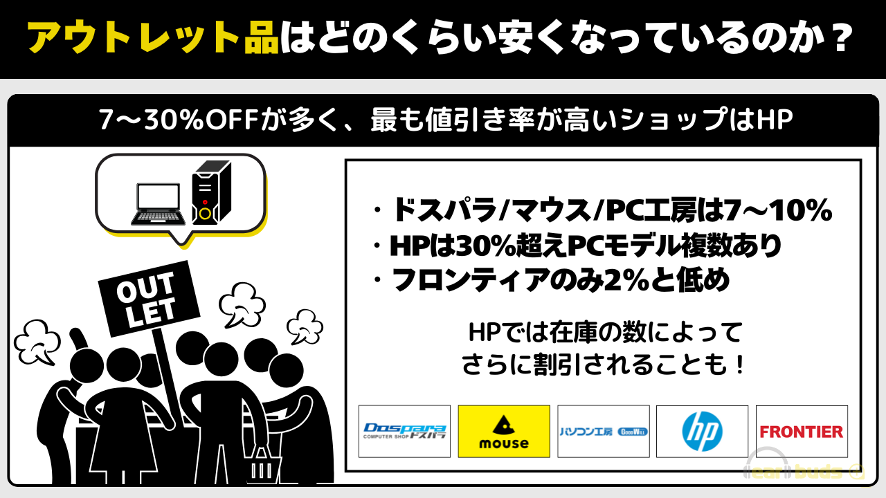 ゲーミングPC アウトレット　どのくらい安くなっているのか？