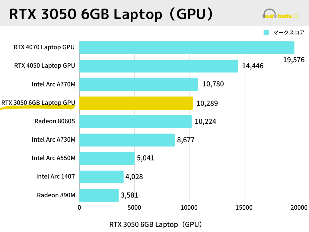 Lenovo LOQ 15IRX9 レビュー GPU