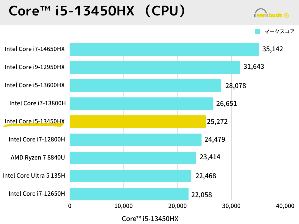 Lenovo LOQ 15IRX9 レビュー CPU